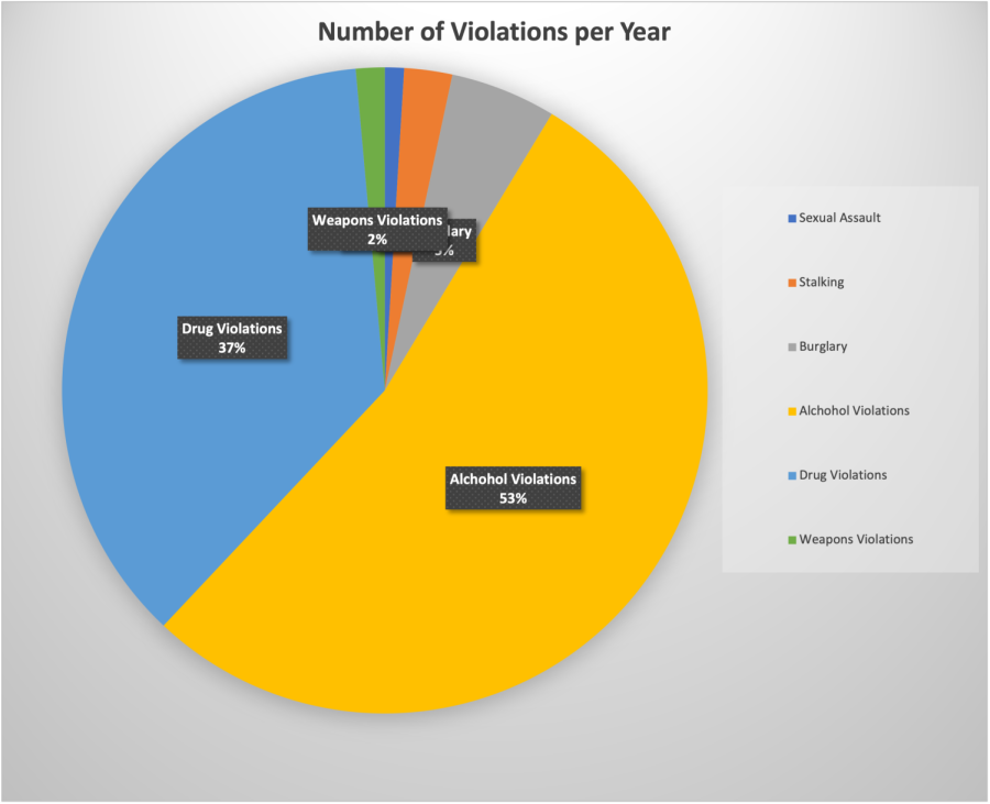 Pie chart of the campus safety violations reported in the 2021 Annual Security and Fire Safety Report.  